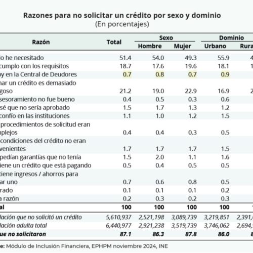 Análisis de la Inclusión Financiera Hondureña: Crédito Antes de Elecciones