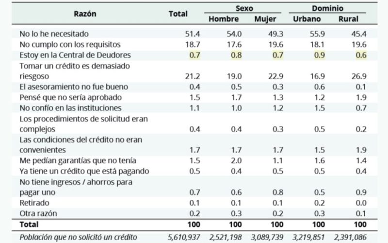 Análisis de la Inclusión Financiera Hondureña: Crédito Antes de Elecciones