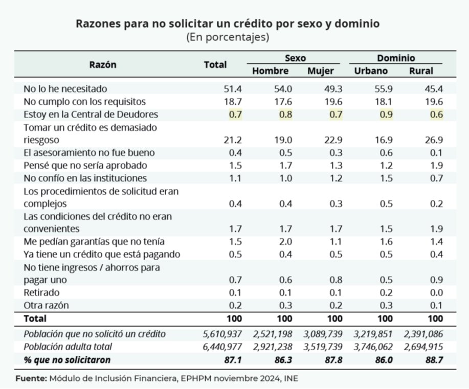 Análisis de la Inclusión Financiera Hondureña: Crédito Antes de Elecciones